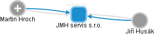 JMH servis s.r.o. - obrázek vizuálního zobrazení vztahů obchodního rejstříku
