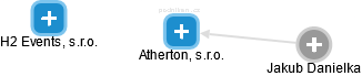Atherton, s.r.o. - obrázek vizuálního zobrazení vztahů obchodního rejstříku