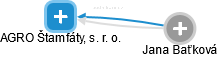 AGRO Štamfáty, s. r. o. - obrázek vizuálního zobrazení vztahů obchodního rejstříku