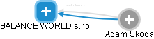 BALANCE WORLD s.r.o. - obrázek vizuálního zobrazení vztahů obchodního rejstříku