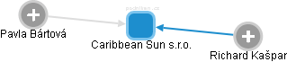 Caribbean Sun s.r.o. - obrázek vizuálního zobrazení vztahů obchodního rejstříku
