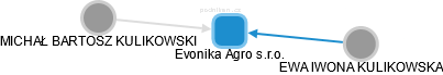 Evonika Agro s.r.o. - obrázek vizuálního zobrazení vztahů obchodního rejstříku