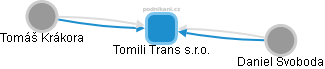 Tomili Trans s.r.o. - obrázek vizuálního zobrazení vztahů obchodního rejstříku