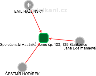 Společenství vlastníků domu čp. 188, 189 Staňkovice - obrázek vizuálního zobrazení vztahů obchodního rejstříku