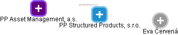 PP Structured Products, s.r.o. - obrázek vizuálního zobrazení vztahů obchodního rejstříku