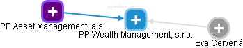 PP Wealth Management, s.r.o. - obrázek vizuálního zobrazení vztahů obchodního rejstříku
