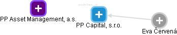 PP Capital, s.r.o. - obrázek vizuálního zobrazení vztahů obchodního rejstříku