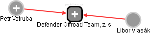 Defender Offroad Team, z. s. - obrázek vizuálního zobrazení vztahů obchodního rejstříku