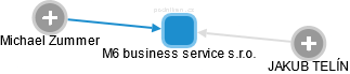 M6 business service s.r.o. - náhled vizuálního zobrazení vztahů obchodního rejstříku