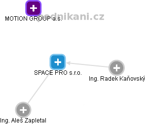 SPACE PRO s.r.o. - obrázek vizuálního zobrazení vztahů obchodního rejstříku