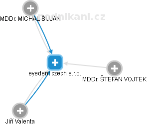 eyedent czech s.r.o. - obrázek vizuálního zobrazení vztahů obchodního rejstříku
