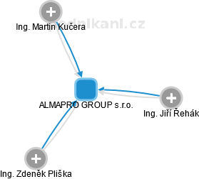 ALMAPRO GROUP s.r.o. - obrázek vizuálního zobrazení vztahů obchodního rejstříku