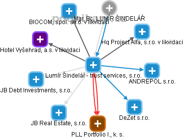 Lumír Šindelář - trust services, s.r.o. - náhled vizuálního zobrazení vztahů obchodního rejstříku