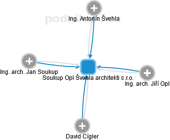 Soukup Opl Švehla architekti s.r.o. - obrázek vizuálního zobrazení vztahů obchodního rejstříku