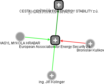 European Association for Energy Security z.s. - obrázek vizuálního zobrazení vztahů obchodního rejstříku