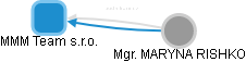 MMM Team s.r.o. - obrázek vizuálního zobrazení vztahů obchodního rejstříku