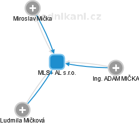 MLS - AL s.r.o. - obrázek vizuálního zobrazení vztahů obchodního rejstříku