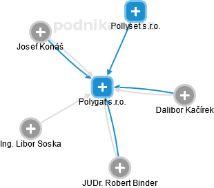 Polygat s.r.o. - obrázek vizuálního zobrazení vztahů obchodního rejstříku