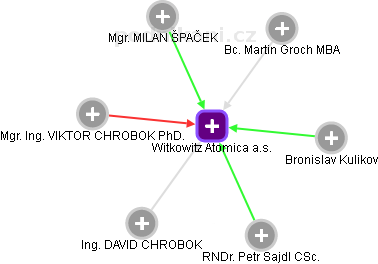 Witkowitz Atomica a.s. - obrázek vizuálního zobrazení vztahů obchodního rejstříku