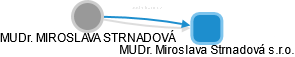 MUDr. Miroslava Strnadová s.r.o. - obrázek vizuálního zobrazení vztahů obchodního rejstříku