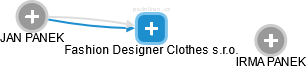 Fashion Designer Clothes s.r.o. - obrázek vizuálního zobrazení vztahů obchodního rejstříku