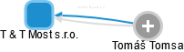 T & T Most s.r.o. - obrázek vizuálního zobrazení vztahů obchodního rejstříku