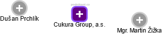 Cukura Group, a.s. - obrázek vizuálního zobrazení vztahů obchodního rejstříku