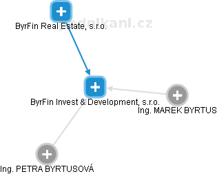 ByrFin Invest & Development, s.r.o. - obrázek vizuálního zobrazení vztahů obchodního rejstříku
