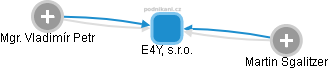 E4Y, s.r.o. - obrázek vizuálního zobrazení vztahů obchodního rejstříku