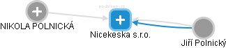 Nicekeska s.r.o. - obrázek vizuálního zobrazení vztahů obchodního rejstříku