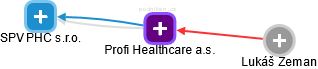 Profi Healthcare a.s. - obrázek vizuálního zobrazení vztahů obchodního rejstříku