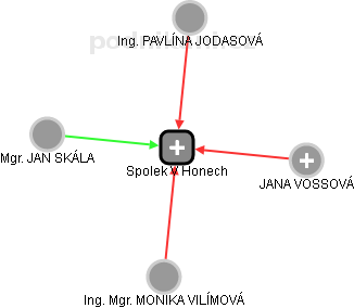 Spolek V Honech - obrázek vizuálního zobrazení vztahů obchodního rejstříku