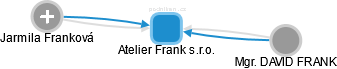 Atelier Frank s.r.o. - obrázek vizuálního zobrazení vztahů obchodního rejstříku