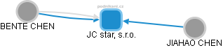 JC star, s.r.o. - obrázek vizuálního zobrazení vztahů obchodního rejstříku