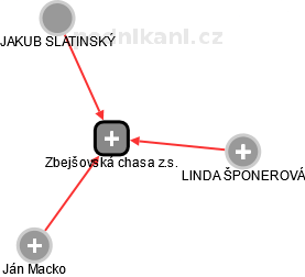 Zbejšovská chasa z.s. - obrázek vizuálního zobrazení vztahů obchodního rejstříku