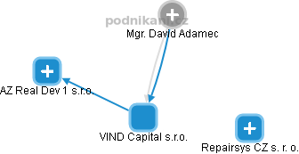 VIND Capital s.r.o. - obrázek vizuálního zobrazení vztahů obchodního rejstříku