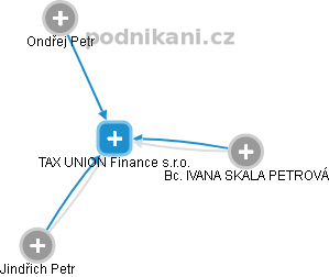 TAX UNION Finance s.r.o. - obrázek vizuálního zobrazení vztahů obchodního rejstříku