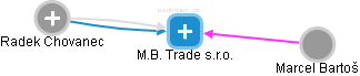 M.B. Trade s.r.o. - obrázek vizuálního zobrazení vztahů obchodního rejstříku