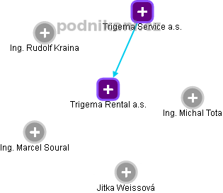 Trigema Rental a.s. - obrázek vizuálního zobrazení vztahů obchodního rejstříku