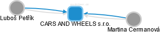 CARS AND WHEELS s.r.o. - obrázek vizuálního zobrazení vztahů obchodního rejstříku