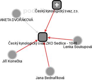 Český kynologický svaz ZKO Sedlice - 1048 - obrázek vizuálního zobrazení vztahů obchodního rejstříku