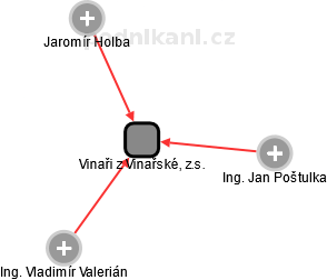 Vinaři z Vinařské, z.s. - obrázek vizuálního zobrazení vztahů obchodního rejstříku