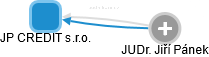 JP CREDIT s.r.o. - obrázek vizuálního zobrazení vztahů obchodního rejstříku