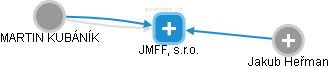 JMFF, s.r.o. - obrázek vizuálního zobrazení vztahů obchodního rejstříku