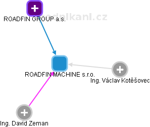 ROADFIN MACHINE s.r.o. - obrázek vizuálního zobrazení vztahů obchodního rejstříku