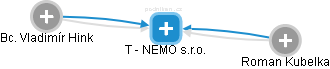 T - NEMO s.r.o. - obrázek vizuálního zobrazení vztahů obchodního rejstříku