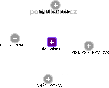Latvia Wind a.s. - obrázek vizuálního zobrazení vztahů obchodního rejstříku