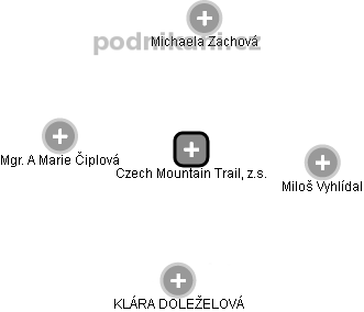 Czech Mountain Trail, z.s. - obrázek vizuálního zobrazení vztahů obchodního rejstříku