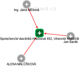 Společenství vlastníků Hrušková 492, Uherské Hradiště - obrázek vizuálního zobrazení vztahů obchodního rejstříku
