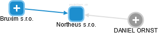 Northeus s.r.o. - obrázek vizuálního zobrazení vztahů obchodního rejstříku